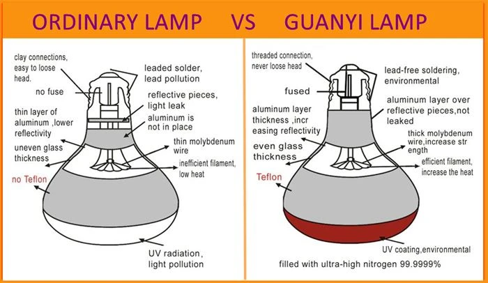 Specifications of 250 watt heat lamp bulb